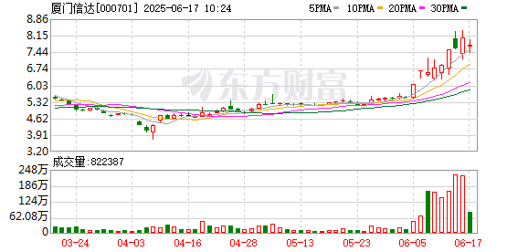 宝货配资 厦门信达：公司未涉及数字货币相关业务