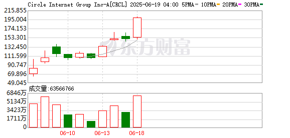达宝优配 美联储凌晨重磅，鲍威尔发声！稳定币第一股大涨34%