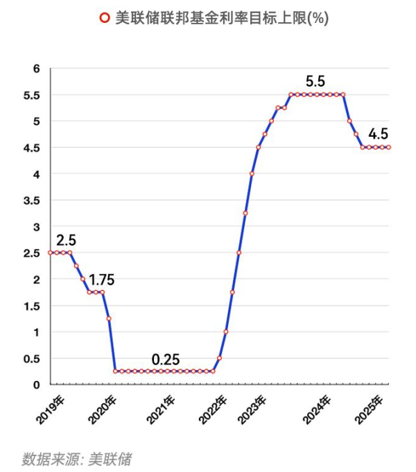 博盈证券 美联储宣布：不降息！特朗普再次炮轰鲍威尔：“也许我应该自己去美联储”