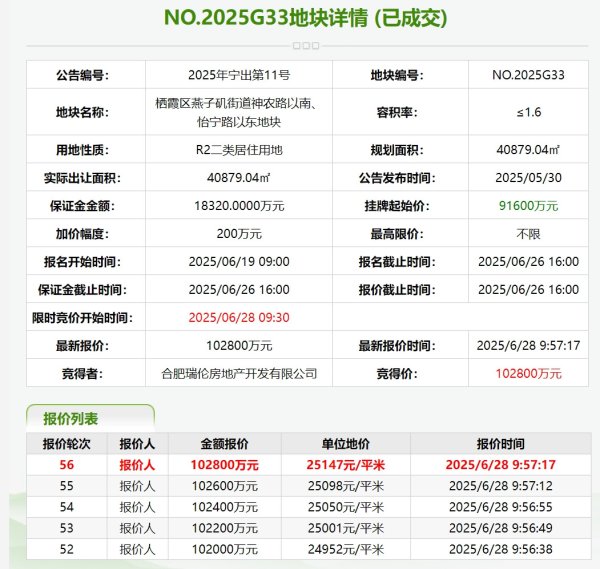 大牛证券 燕子矶地块56轮成交, 南京上半年土拍收官