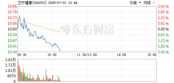 配资快线 医疗信息化概念股盘中走强 卫宁健康涨超10%