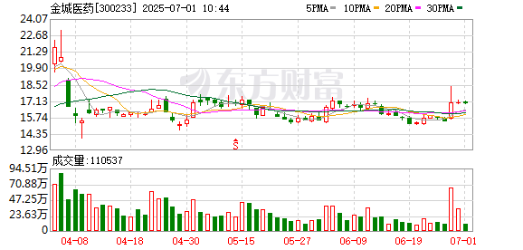升利配 智能医疗板块震荡走高 金城医药涨超10%