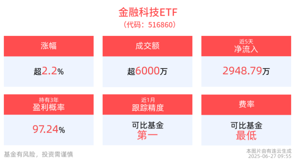 红盘 稳定币产业方兴未艾 金融科技ETF(516860)强势上涨2.25% 恒宝股份涨停