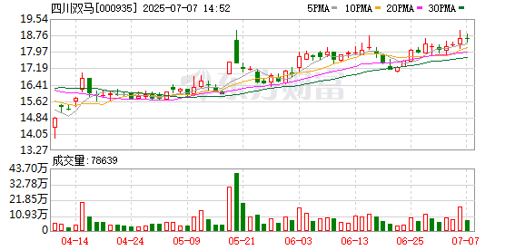 棒棒策略 四川双马：上海基未科技有限公司为公司参投基金投资的企业