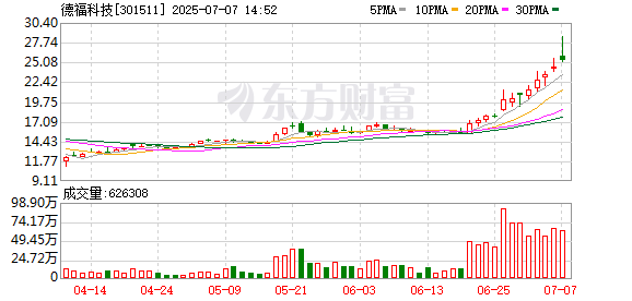 优配资 德福科技：公司国内规划电解铜箔总产能为17.5万吨，目前产能利用率超90%
