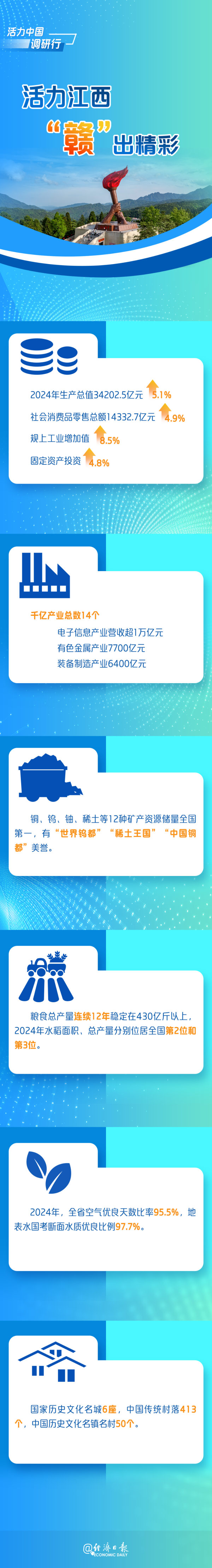 大金牛 活力江西，“赣”出精彩 丨 活力中国调研行