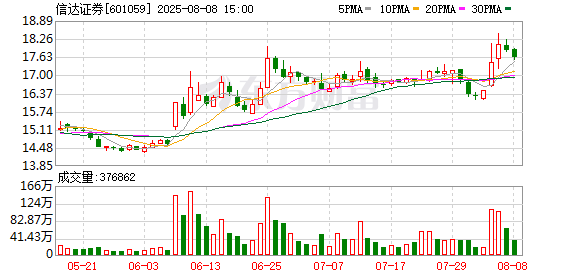 云沪深配资 信达证券：第六届董事会第十四次会议决议公告