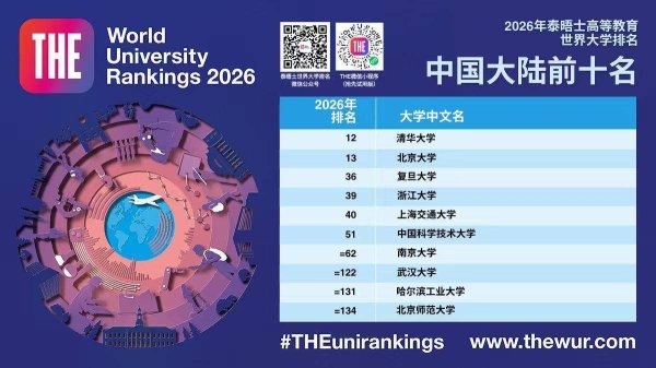 涵星配资 泰晤士世界大学最新排名发布：武大华科跻身世界200强